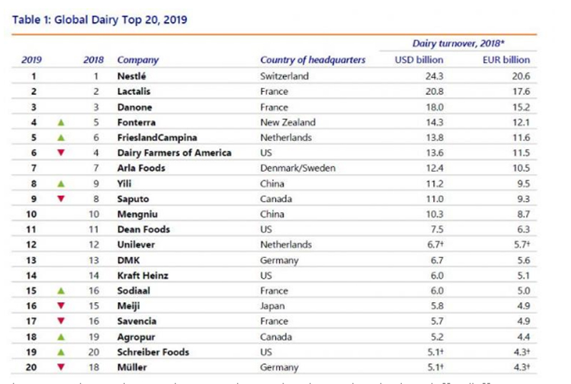 producători de lactate