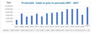 Producția de grâu