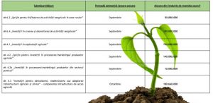 investiții agricole